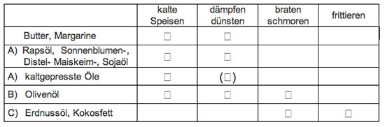 Welches Fett eignet sich wozu?