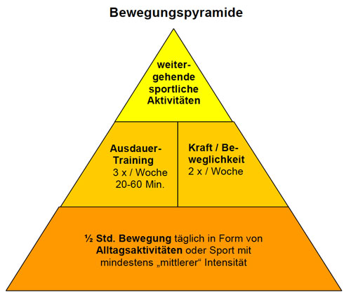 Bewegungspyramide